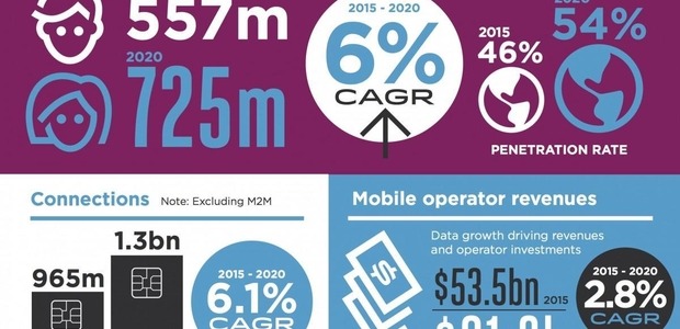 #M360Africa: Mobile generated up to 6.7%of Africa’s GDP and 3.8million jobs in 2015