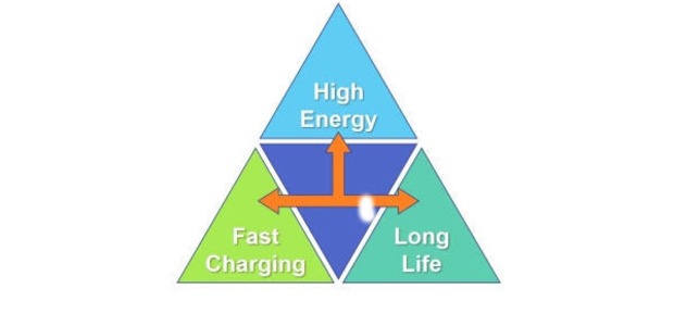 The battery trilemma. Image source: Solid-State and Polymer Batteries 2017-2027: Technology, Markets, Forecasts