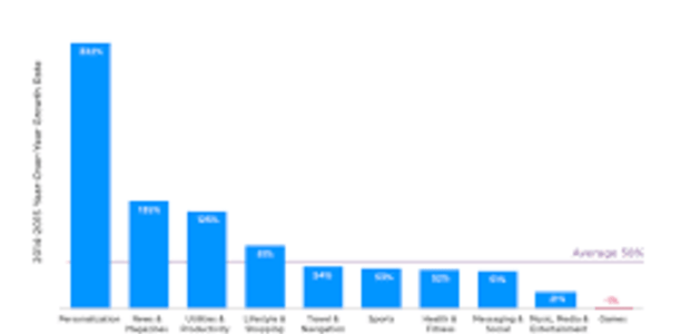 Flurry Analytics announces 2015 State of Mobile