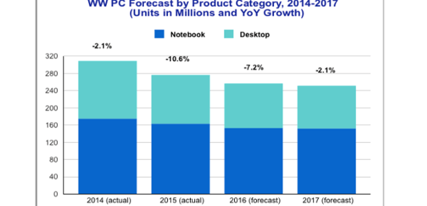 Middle East & Africa PC Market Expected to Remain Flat in 2017, with Slow Growth Expected from 2018