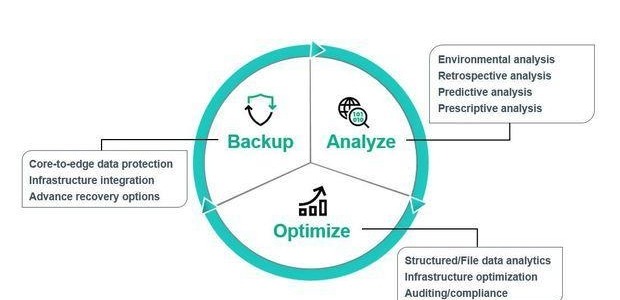 Backup with brains: The growing importance of analytics to business resiliency