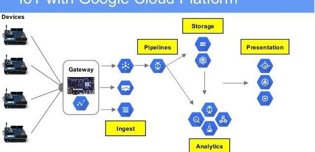 Google launches Cloud IoT Core service for enterprises