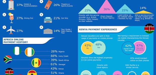 Kenya records highest tendency in sharing travels online in Africa