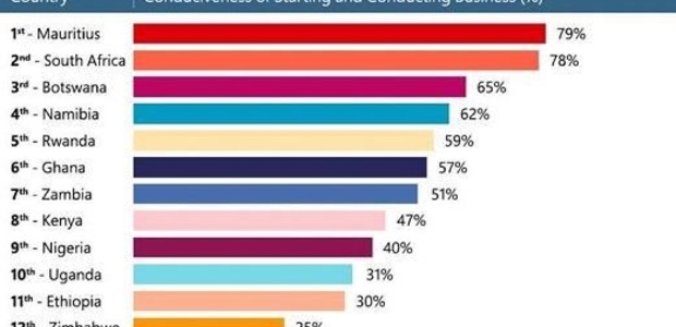 An SME Landscape Study: The Conduciveness of Starting and Conducting Business in Africa