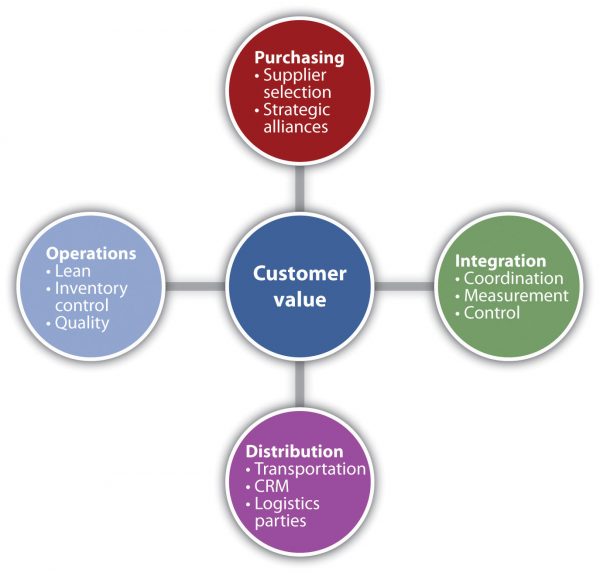 5 keys to supply chain management success | CIO Africa