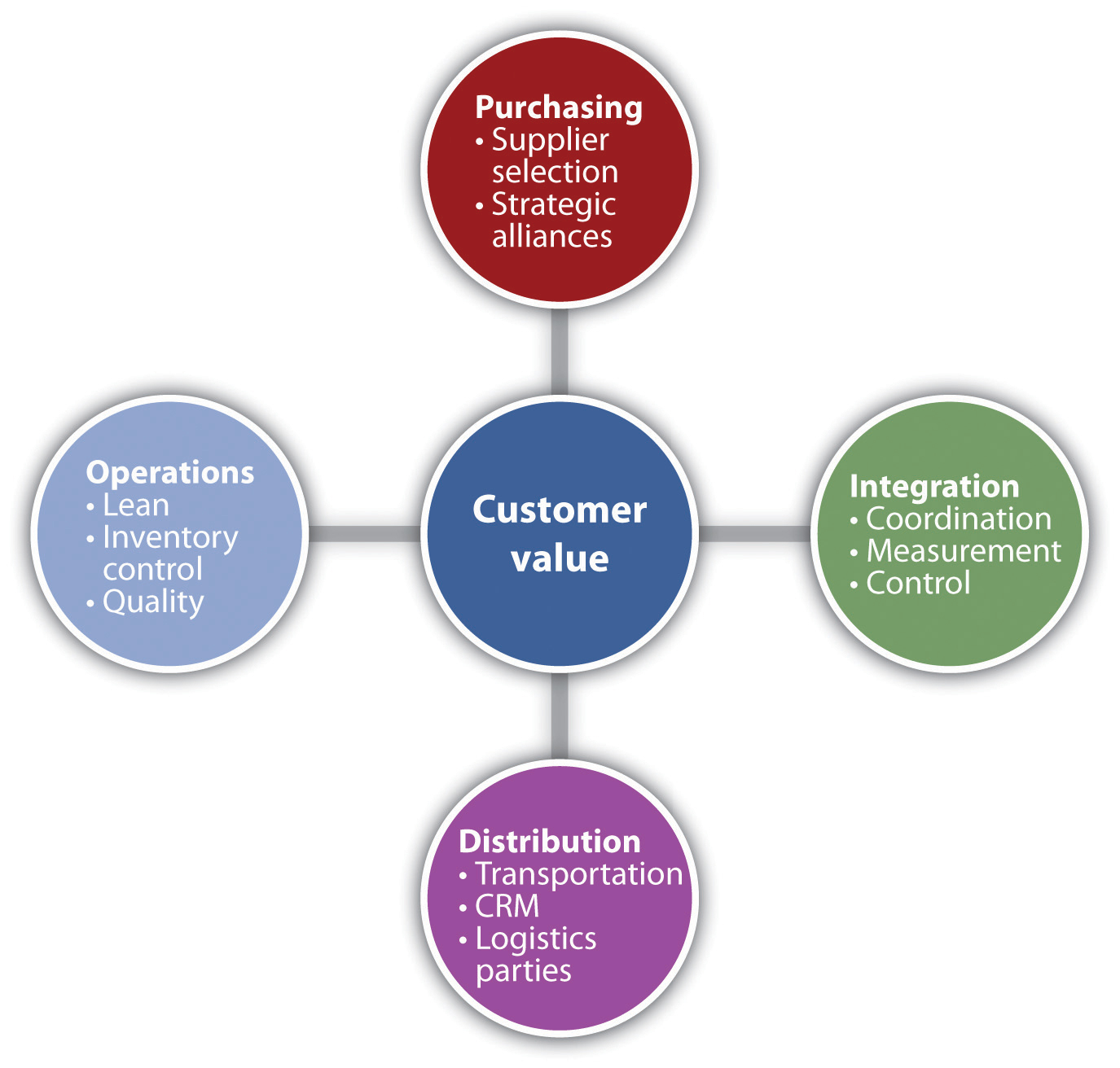 5 keys to supply chain management success
