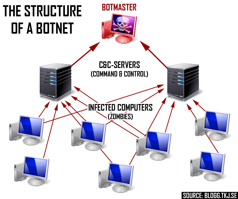 What is a botnet? And why they aren’t going away anytime soon