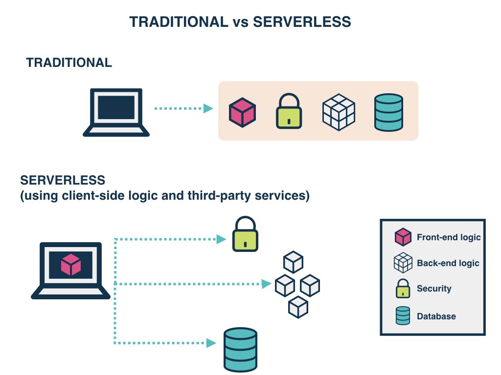 Serverless vs Traditional servers