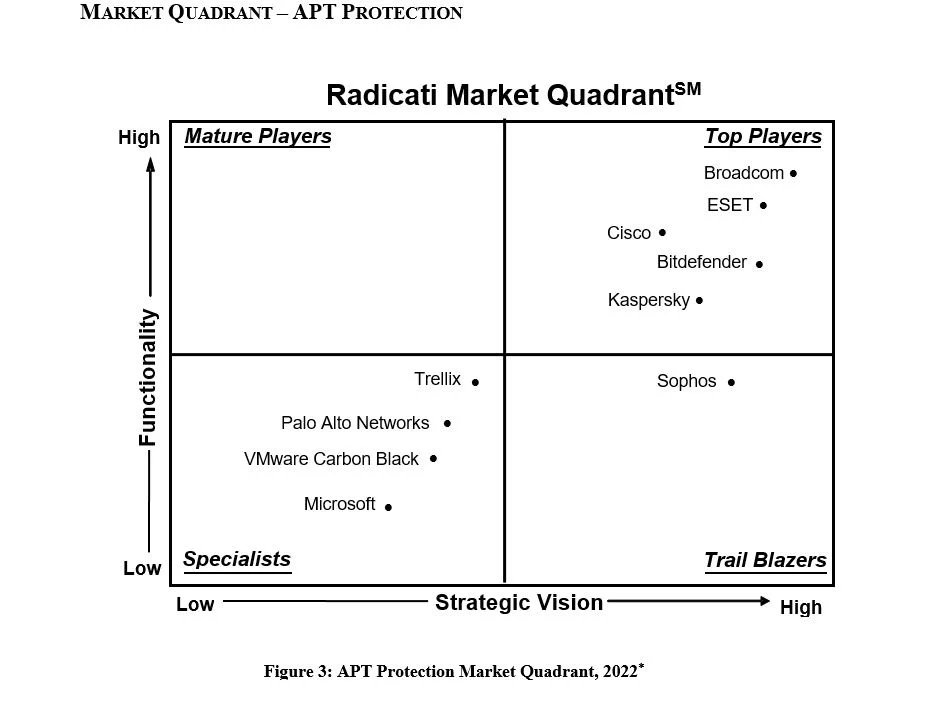APT Protection Market Quadrant 2022