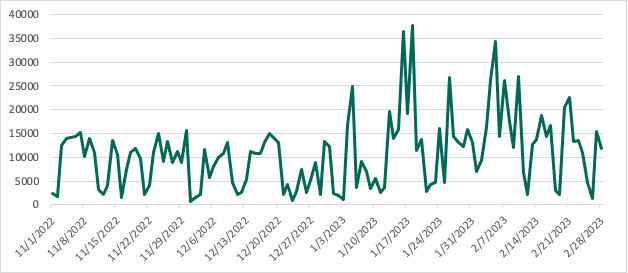 Dynamics of the number of IPFS phishing attacks, November 2022 - February 2023.