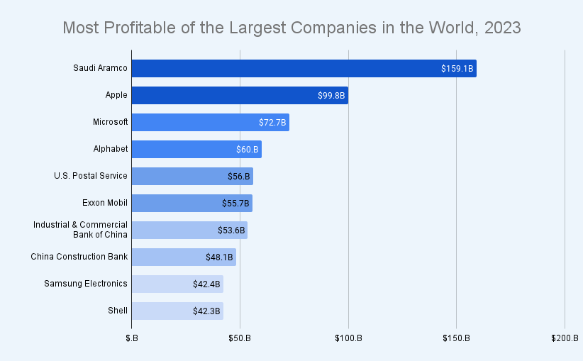 Top companies 2023